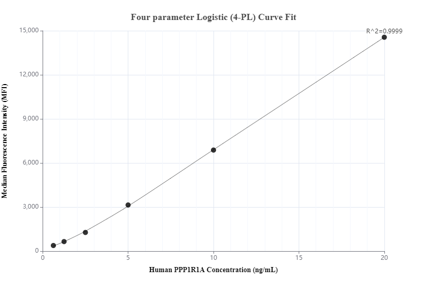 Cytometric bead array standard curve of MP00197-2